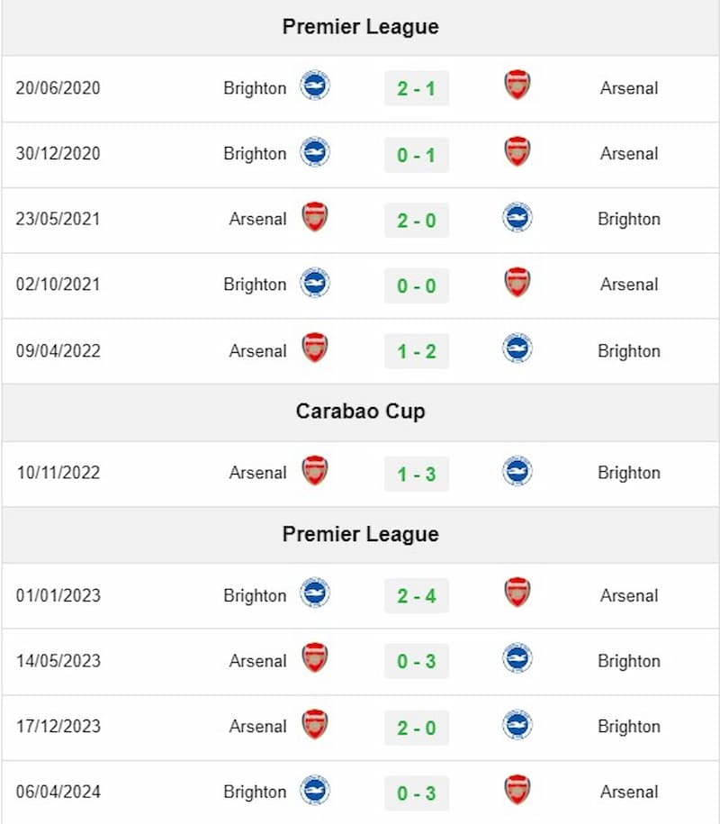 Lịch sử đối đầu Arsenal vs Brighton