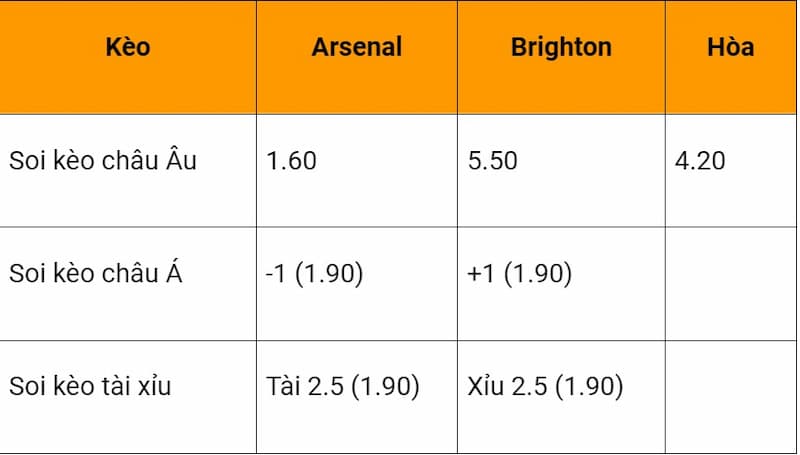 Soi kèo và dự đoán trận đấu Arsenal vs Brighton